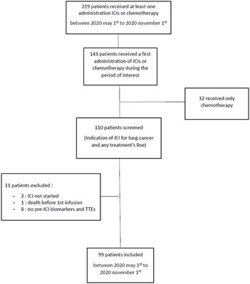 A Prospective Study to Detect Immune Checkpoint Inhibitors Associated With Myocarditis Among Patients Treated for Lung Cancer